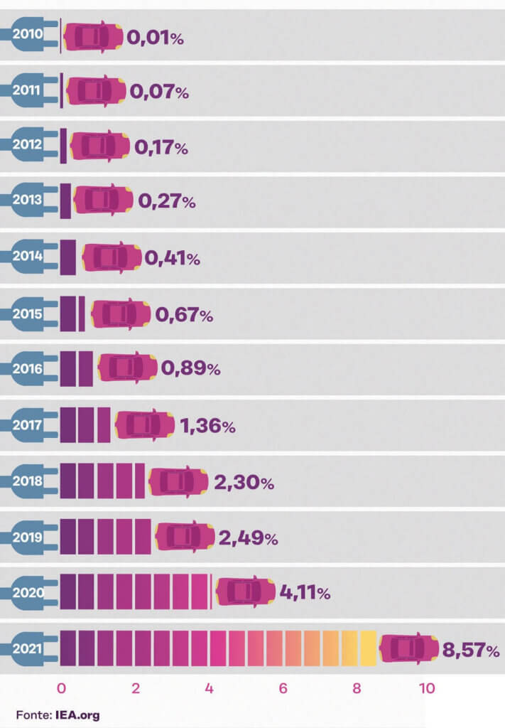 venda de carros elétricos no mundo